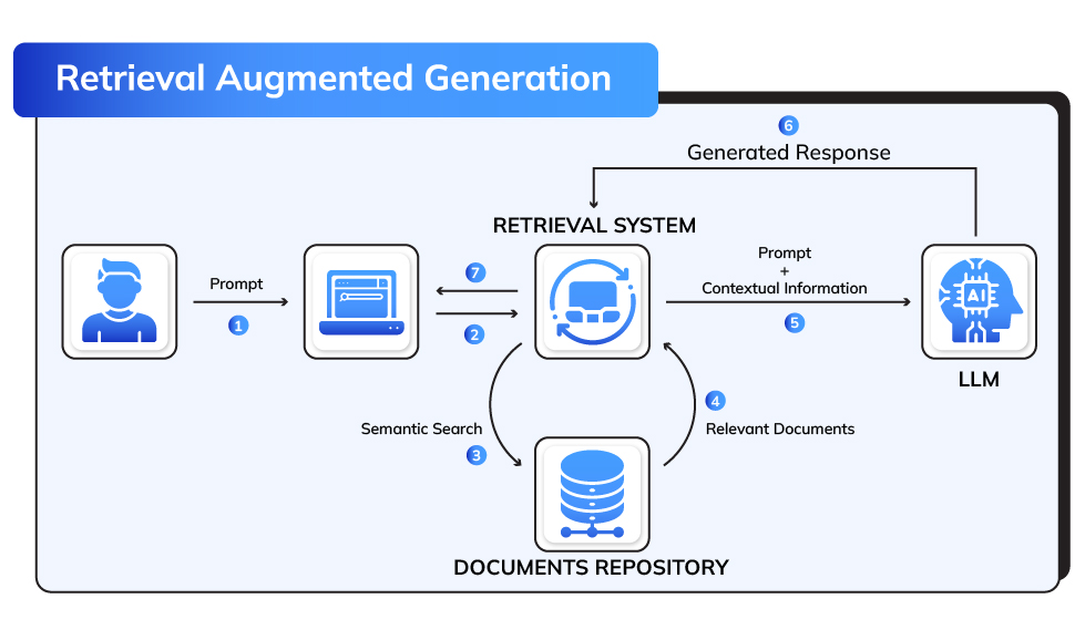 RAG in Research Reimagined